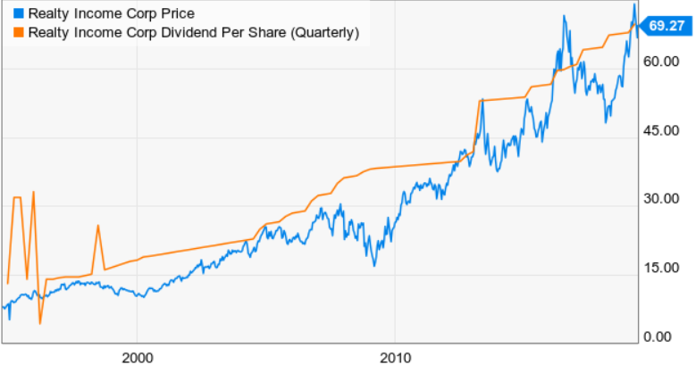 Realty Income Stock An Investment For The Future Rentals And Realtors