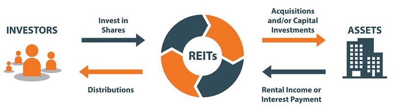 are reits a good investment